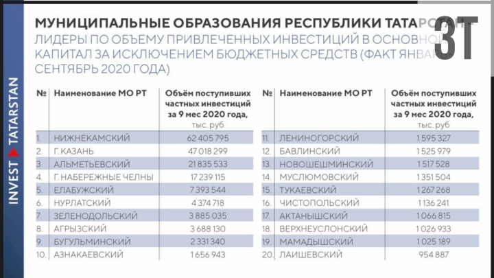 Әлмәт районы инвестицияләр күләме буенча лидерлар өчлегенә керде