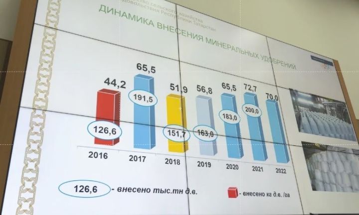 На приобретение минеральных удобрений в 2022 году потребуется около 15 млрд. рублей